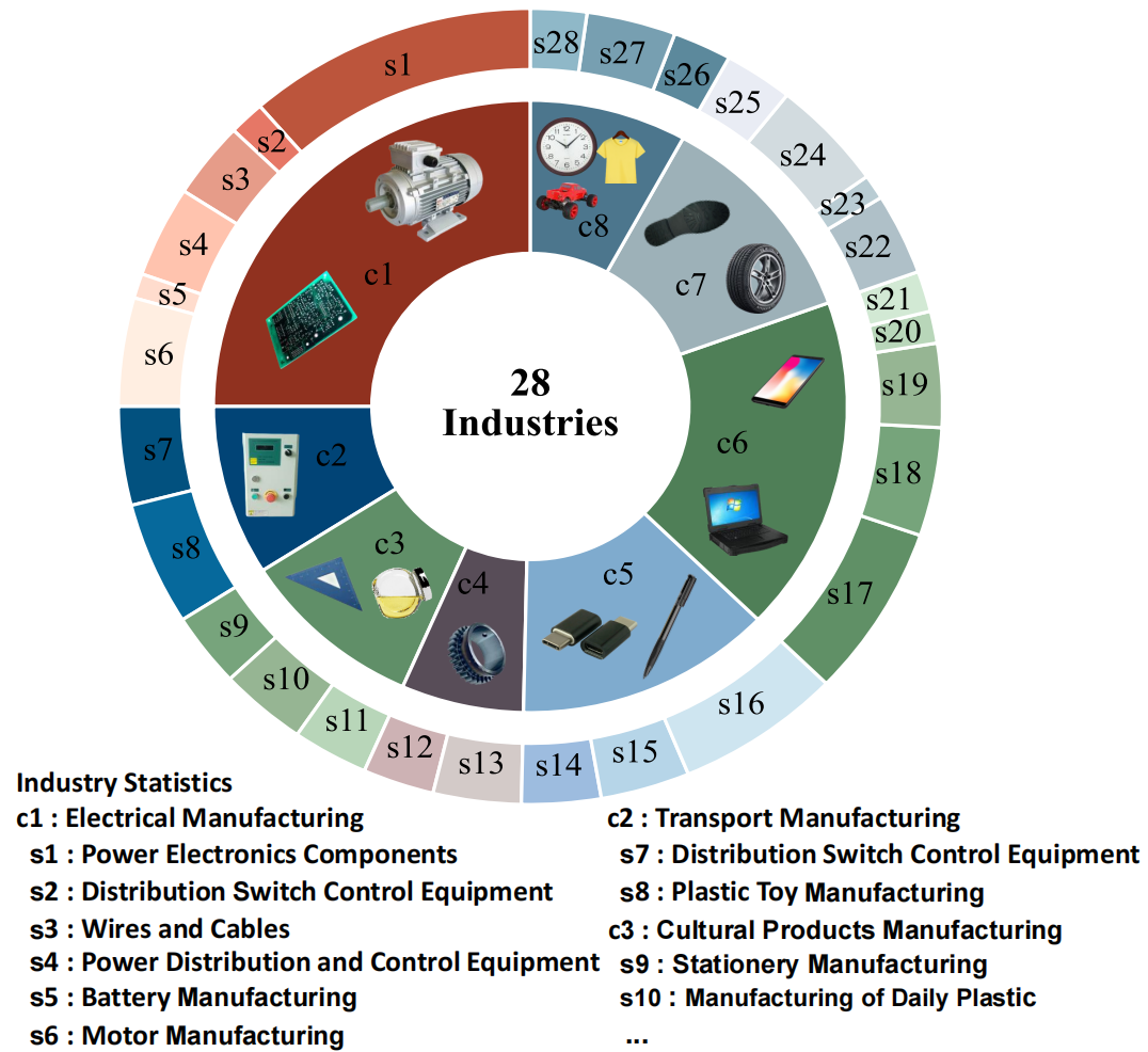 Industry distribution