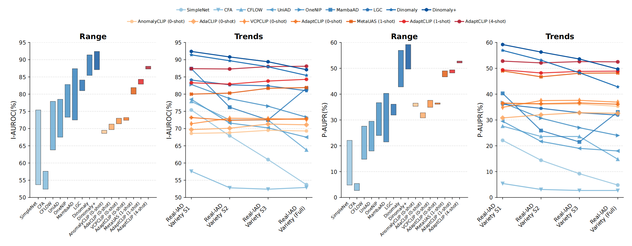 Performance comparison