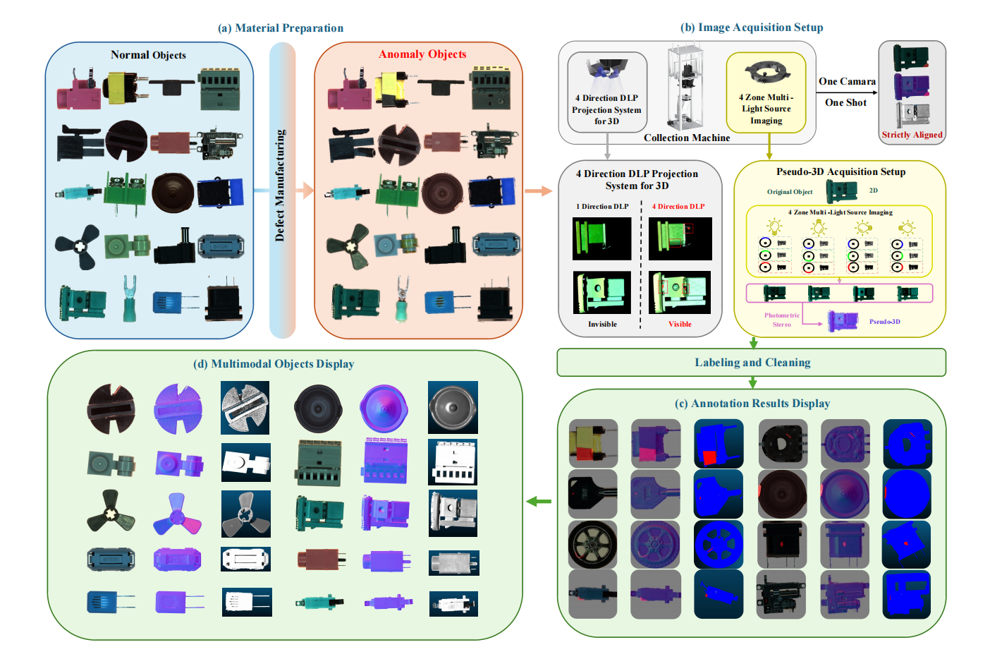 Real-IAD D³ material preparation, multimodal acquisition, annotation, and cleaning pipeline