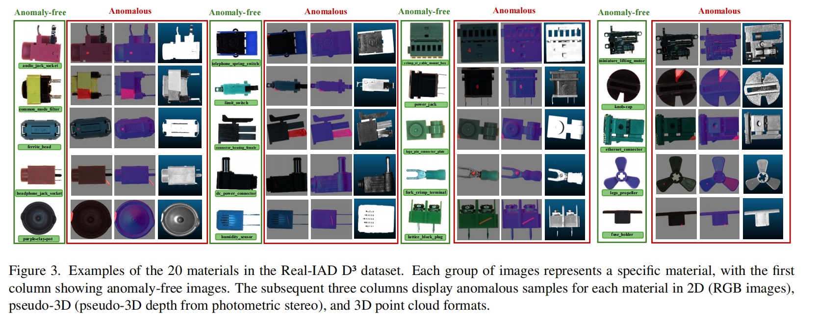 Representative Real-IAD D³ product categories and fine-grained industrial defects