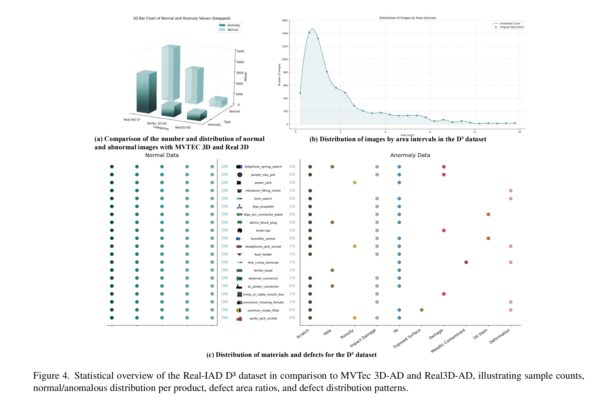 Real-IAD D³ statistical overview of sample counts, defect area ratios, and distribution